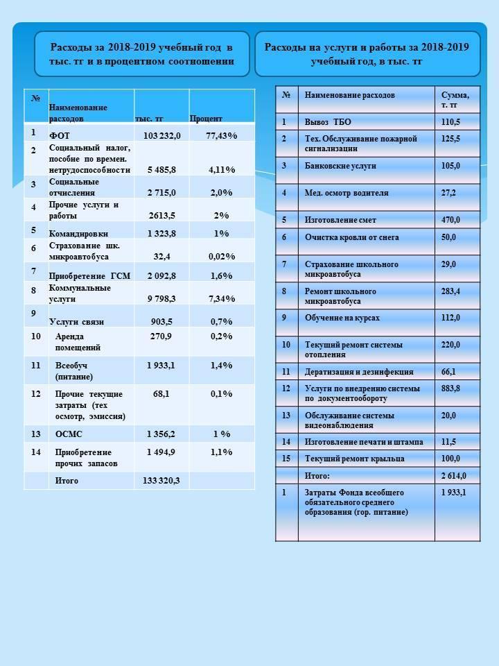 Бюджет школы на 2018-2019 учебный год