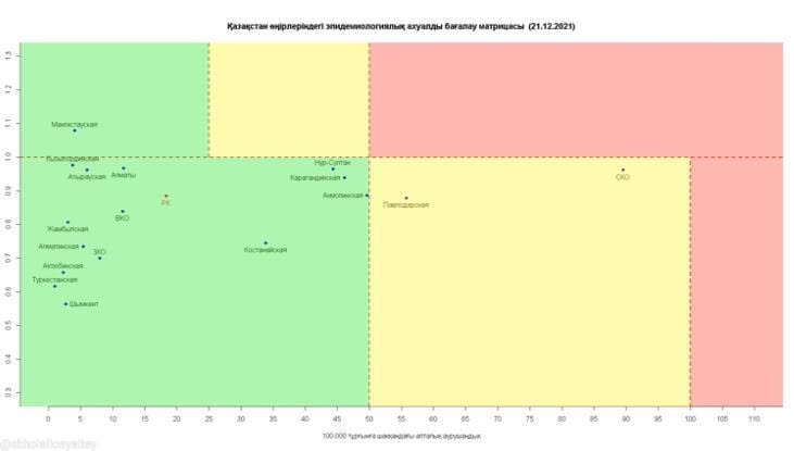 Матрица оценки эпидемиологической ситуации в регионах Казахстана на 21 декабря 2021 года