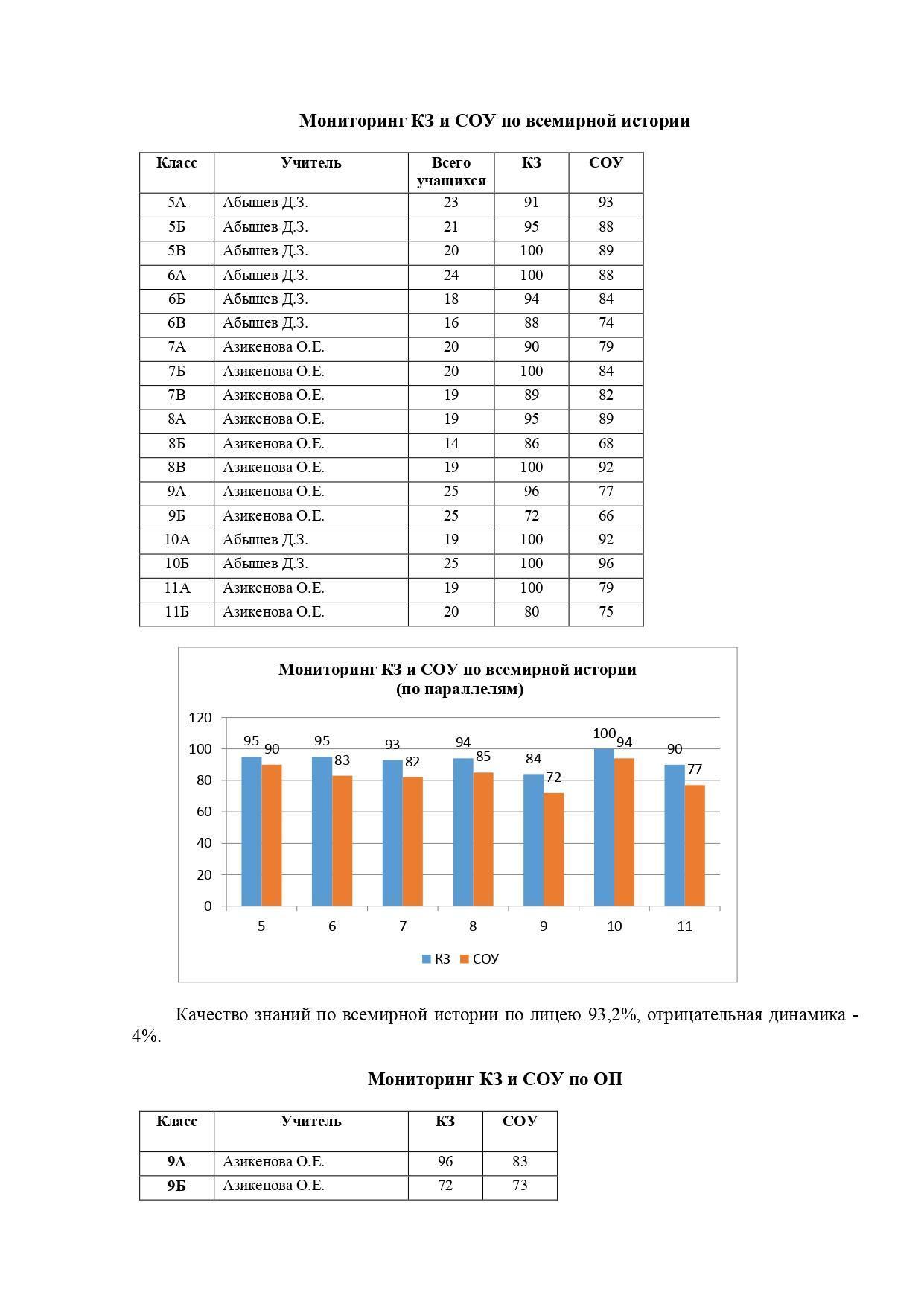 Анализ успеваемости и качества знаний учащихся 5 -11 классов 