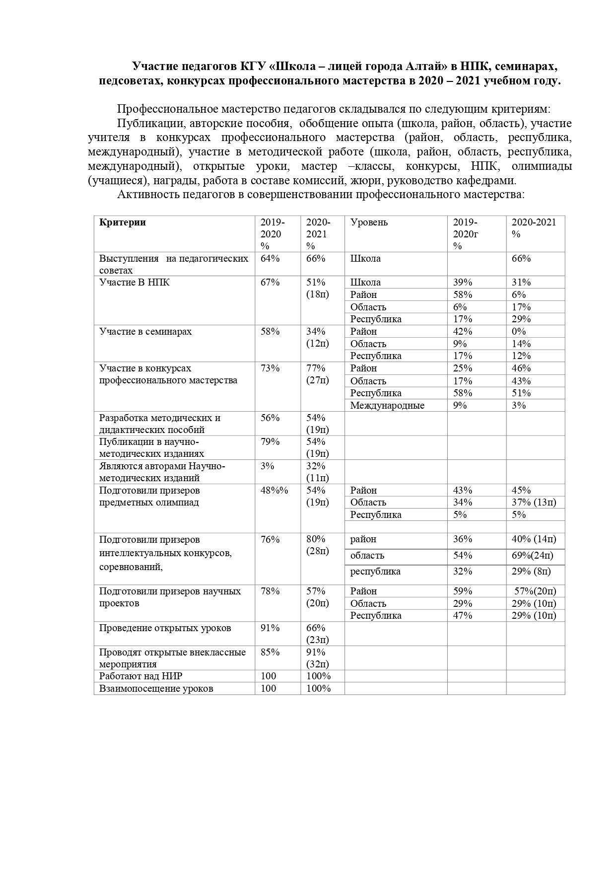 Участие педагогов КГУ «Школа – лицей города Алтай» в НПК, семинарах, педсоветах, конкурсах профессионального мастерства в 2020 - 2021 учебном году